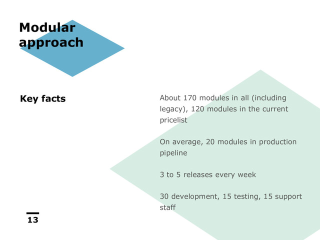 13
Modular
approach
About 170 modules in all (including
legacy), 120 modules in the current
pricelist
On average, 20 modules in production
pipeline
3 to 5 releases every week
30 development, 15 testing, 15 support
staff
Key facts
