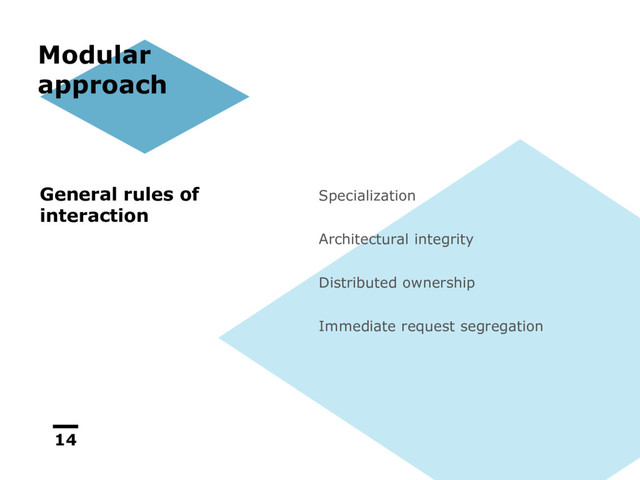 14
Modular
approach
Specialization
Architectural integrity
Distributed ownership
Immediate request segregation
General rules of
interaction
