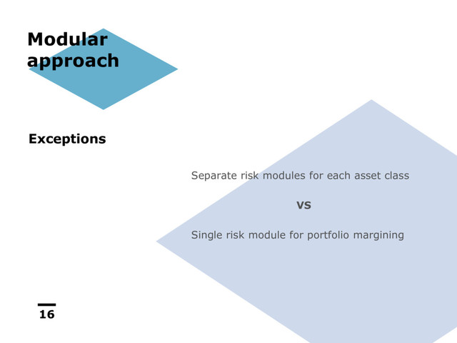16
Modular
approach
Separate risk modules for each asset class
VS
Single risk module for portfolio margining
Exceptions
