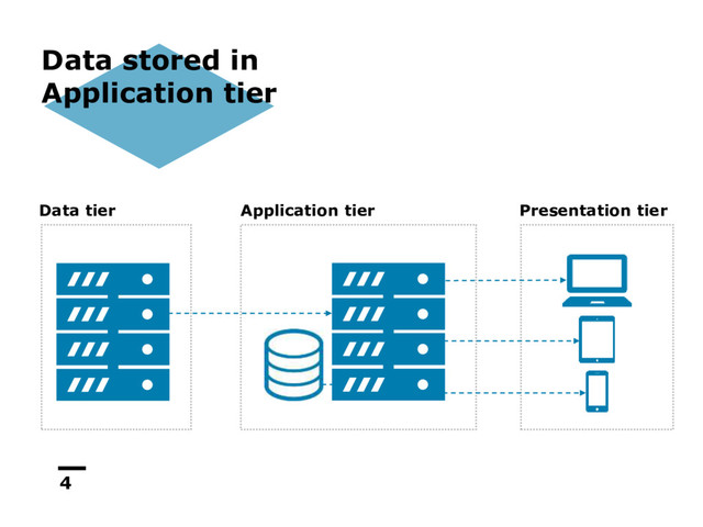4
Data stored in
Application tier
Data tier Application tier Presentation tier
