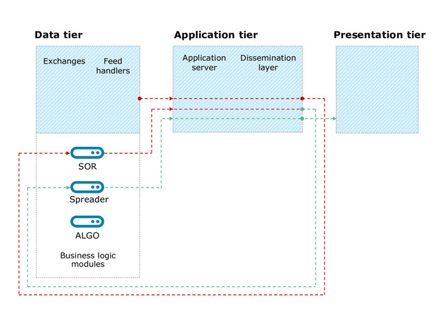 7
Data tier Application tier Presentation tier
Business logic
modules
Exchanges Feed
handlers
SOR
Spreader
ALGO
Application
server
Dissemination
layer
