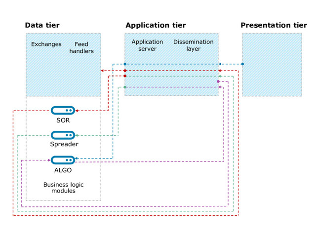 8
Data tier Application tier Presentation tier
Business logic
modules
Exchanges Feed
handlers
Application
server
Dissemination
layer
SOR
ALGO
Spreader
