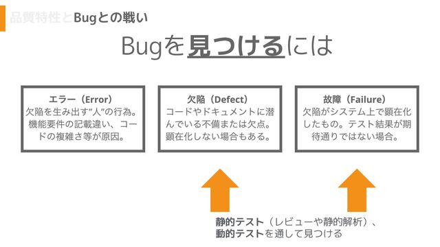 品質特性とBugとの戦い
Bugを見つけるには
静的テスト（レビューや静的解析）、
動的テストを通して見つける
