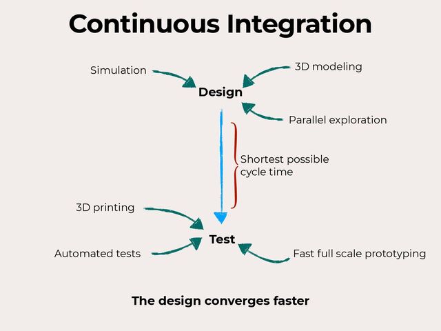 Design
Test
Simulation 3D modeling
Parallel exploration
3D printing
Automated tests Fast full scale prototyping
The design converges faster
Shortest possible
cycle time
Continuous Integration

