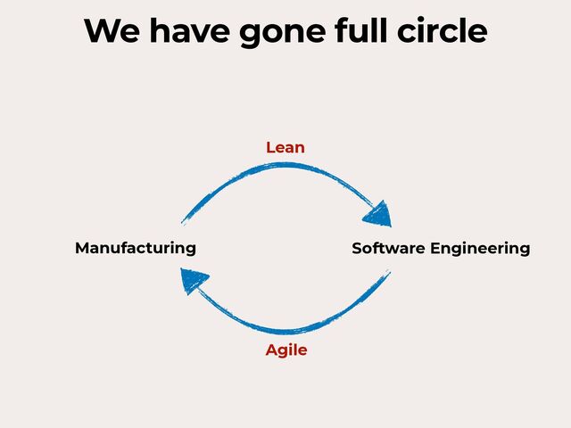 Manufacturing Software Engineering
Lean
Agile
We have gone full circle
