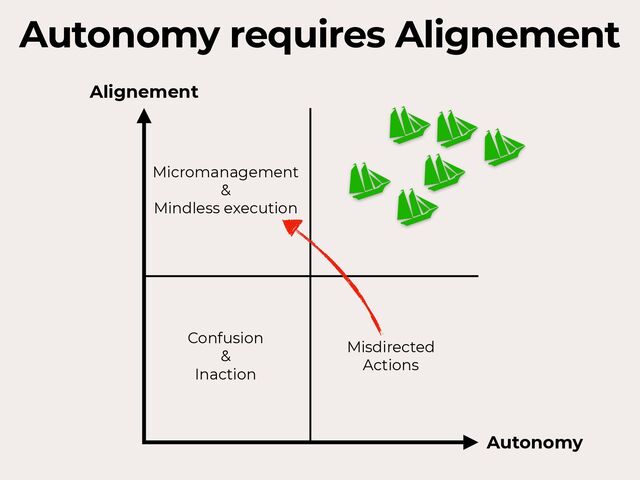 Autonomy requires Alignement
Micromanagement
 
&
 
Mindless execution
Autonomy
Alignement
Confusion
 
&
 
Inaction
Misdirected
 
Actions
