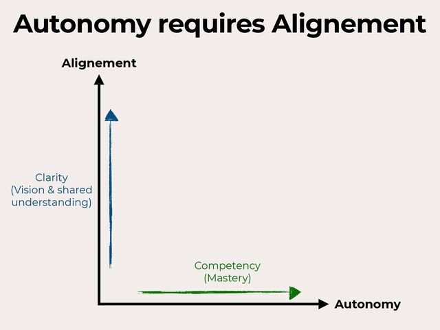 Autonomy
Alignement
Clarity
 
(Vision & shared
understanding)
Competency
 
(Mastery)
Autonomy requires Alignement
