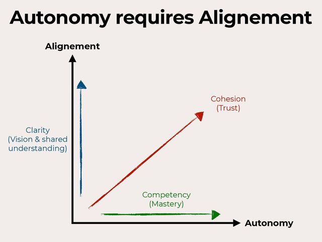 Autonomy
Alignement
Clarity
 
(Vision & shared
understanding)
Competency
 
(Mastery)
Cohesion
 
(Trust)
Autonomy requires Alignement
