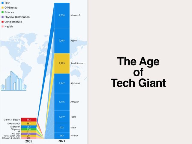 The Age
of
Tech Giant
