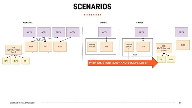 SINTRA DIGITAL BUSINESS 37
SCENARIOS
WITH IDS START EASY AND EVOLVE LATER
