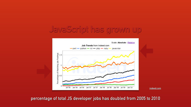 JavaScript has grown up
percentage of total JS developer jobs has doubled from 2005 to 2010
indeed.com
