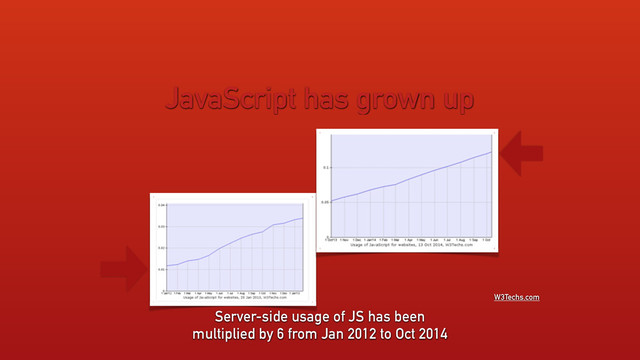 JavaScript has grown up
Server-side usage of JS has been
multiplied by 6 from Jan 2012 to Oct 2014
W3Techs.com

