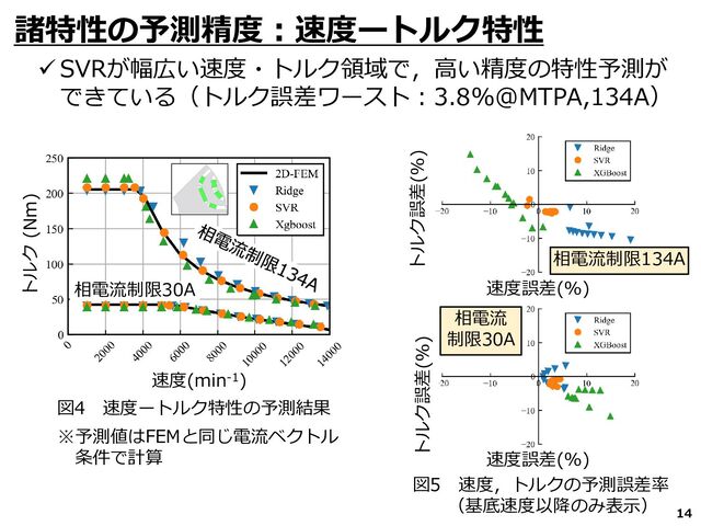 14
✓ SVRが幅広い速度・トルク領域で，高い精度の特性予測が
できている（トルク誤差ワースト：3.8%@MTPA,134A）
諸特性の予測精度：速度ートルク特性
相電流制限30A
トルク (Nm)
速度(min-1)
図4 速度ートルク特性の予測結果
図5 速度，トルクの予測誤差率
（基底速度以降のみ表示）
相電流
制限30A
速度誤差(%)
トルク誤差(%)
相電流制限134A
速度誤差(%)
トルク誤差(%)
※予測値はFEMと同じ電流ベクトル
条件で計算
