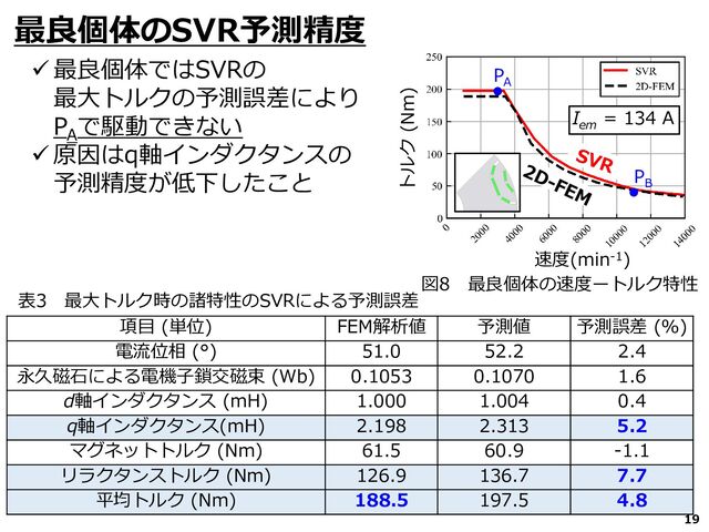 19
最良個体のSVR予測精度
✓ 最良個体ではSVRの
最大トルクの予測誤差により
P
A
で駆動できない
✓ 原因はq軸インダクタンスの
予測精度が低下したこと
項目 (単位) FEM解析値 予測値 予測誤差 (%)
電流位相 (°) 51.0 52.2 2.4
永久磁石による電機子鎖交磁束 (Wb) 0.1053 0.1070 1.6
d軸インダクタンス (mH) 1.000 1.004 0.4
q軸インダクタンス(mH) 2.198 2.313 5.2
マグネットトルク (Nm) 61.5 60.9 -1.1
リラクタンストルク (Nm) 126.9 136.7 7.7
平均トルク (Nm) 188.5 197.5 4.8
P
A
P
B
I
em
= 134 A
トルク (Nm)
速度(min-1)
表3 最大トルク時の諸特性のSVRによる予測誤差
図8 最良個体の速度ートルク特性
