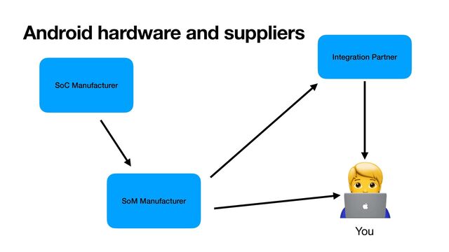 🧑💻
You
Android hardware and suppliers
SoC Manufacturer
SoM Manufacturer
Integration Partner
