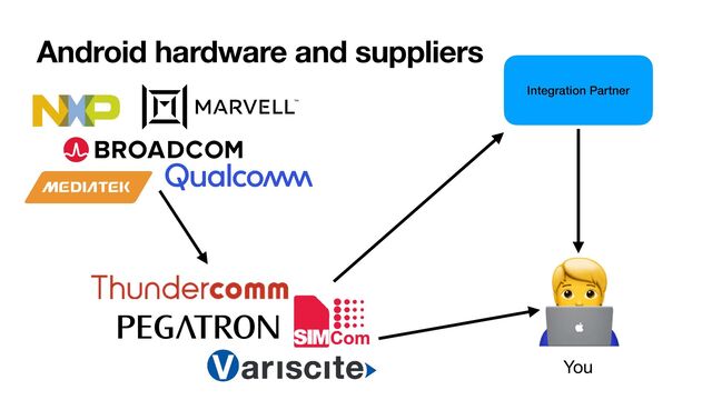 🧑💻
You
Android hardware and suppliers
Integration Partner
