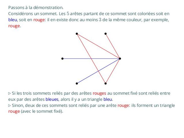 Passons à la démonstration.
Considérons un sommet. Les 5 arêtes partant de ce sommet sont coloriées soit en
bleu, soit en rouge: il en existe donc au moins 3 de la même couleur, par exemple,
rouge.
▷ Si les trois sommets reliés par des arêtes rouges au sommet fixé sont reliés entre
eux par des arêtes bleues, alors il y a un triangle bleu.
▷ Sinon, deux de ces sommets sont reliés par une arête rouge: ils forment un triangle
rouge (avec le sommet fixé).
