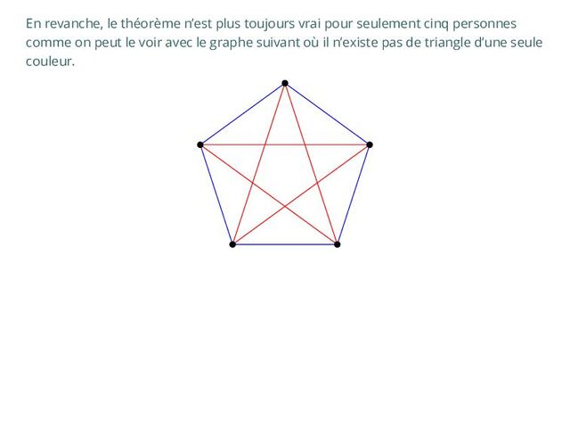 En revanche, le théorème n’est plus toujours vrai pour seulement cinq personnes
comme on peut le voir avec le graphe suivant où il n’existe pas de triangle d’une seule
couleur.
