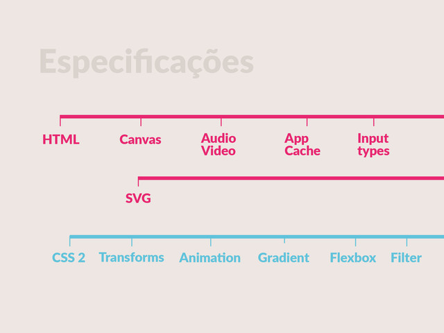 HTML Canvas Audio 
Video
App   
Cache
Input 
types
CSS  2 Transforms AnimaCon Gradient Flexbox Filter
SVG
Especiﬁcações
