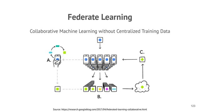 Federate Learning
Collaborative Machine Learning without Centralized Training Data
!123
Source: https://research.googleblog.com/2017/04/federated-learning-collaborative.html
