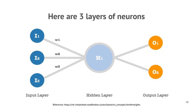 Here are 3 layers of neurons
Reference: https://ml-cheatsheet.readthedocs.io/en/latest/nn_concepts.html#weights
!19
w1
w2
w3
H1
I1
I2
I3
O1
O2
Input Layer Hidden Layer Output Layer
