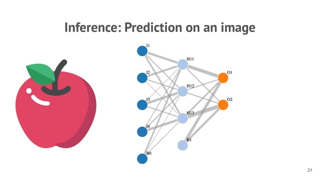 Inference: Prediction on an image
!21
