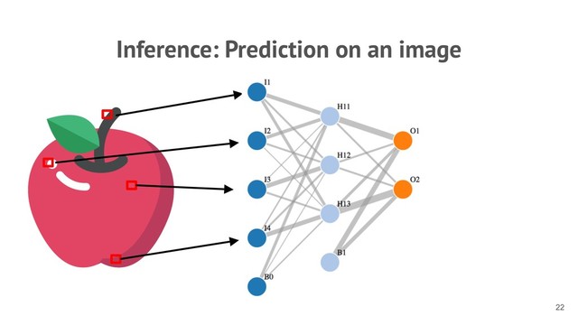 Inference: Prediction on an image
!22
