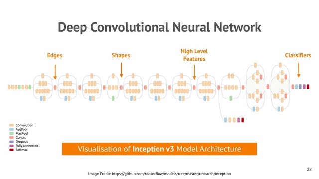 Deep Convolutional Neural Network
!32
Image Credit: https://github.com/tensorflow/models/tree/master/research/inception
Visualisation of Inception v3 Model Architecture
Edges Shapes
High Level
Features
Classifiers
