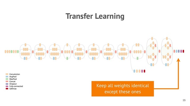 Transfer Learning
!35
Keep all weights identical
except these ones
