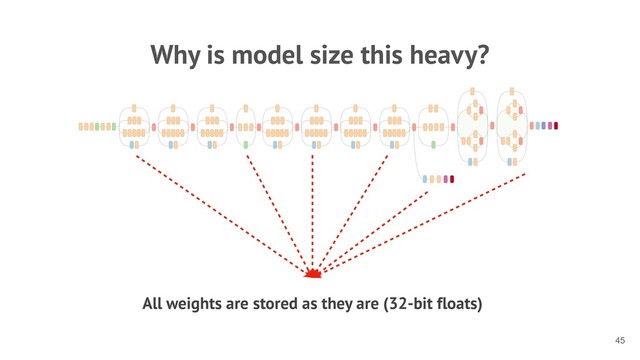 Why is model size this heavy?
All weights are stored as they are (32-bit floats)
!45
