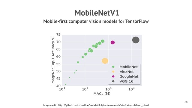 MobileNetV1
Mobile-first computer vision models for TensorFlow
!50
Image credit : https://github.com/tensorflow/models/blob/master/research/slim/nets/mobilenet_v1.md
