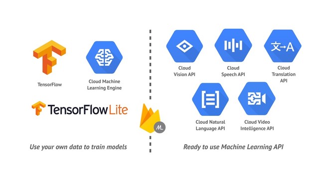TensorFlow
Cloud Machine
Learning Engine
Ready to use Machine Learning API
Use your own data to train models
Cloud
Vision API
Cloud
Speech API
Cloud
Translation
API
Cloud Natural
Language API
Cloud Video
Intelligence API
