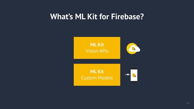 What’s ML Kit for Firebase?
!68
ML Kit
Vision APIs
ML Kit
Custom Models
