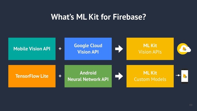 What’s ML Kit for Firebase?
!69
Mobile Vision API
TensorFlow Lite
Android
Neural Network API
Google Cloud
Vision API
+
+
ML Kit
Vision APIs
ML Kit
Custom Models
