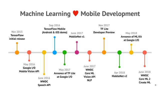 Machine Learning — Mobile Development
!8
Nov 2015
TensorFlow
initial release
Sep 2016
TensorFlow Mobile
(Android & iOS demo)
May 2017
Annonce of TF Lite
at Google I/O
June 2017
MobileNet v1
Apr 2018
MobileNet v2
May 2018
Annonce of ML Kit
at Google I/O
Nov 2017
TF Lite
Developer Preview
June 2018
WWDC
Core ML 2
Create ML
June 2017
WWDC
Core ML
Vision API
NLP
June 2016
WWDC
Speech API
May 2016
Google I/O
Mobile Vision API
