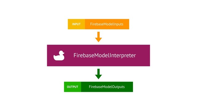 FirebaseModelInterpreter
FirebaseModelInputs
FirebaseModelOutputs
INPUT
OUTPUT

