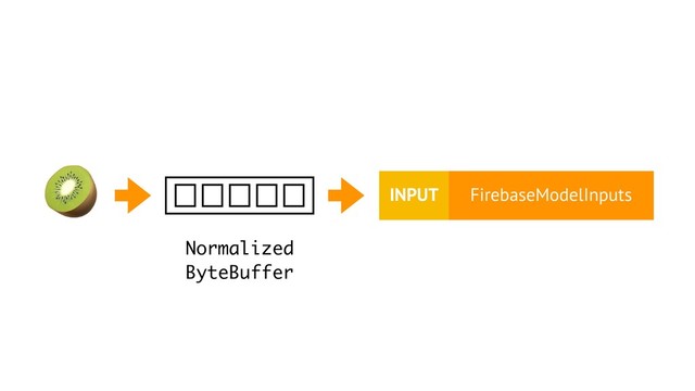
Normalized
ByteBuffer
FirebaseModelInputs
INPUT
