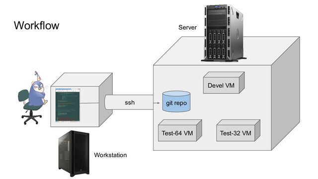 Workflow
ssh git repo
Devel VM
Test-64 VM Test-32 VM
Workstation
Server
