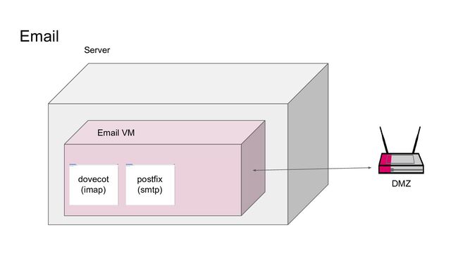 Email
Server
Email VM
DMZ
dovecot
(imap)
postfix
(smtp)
