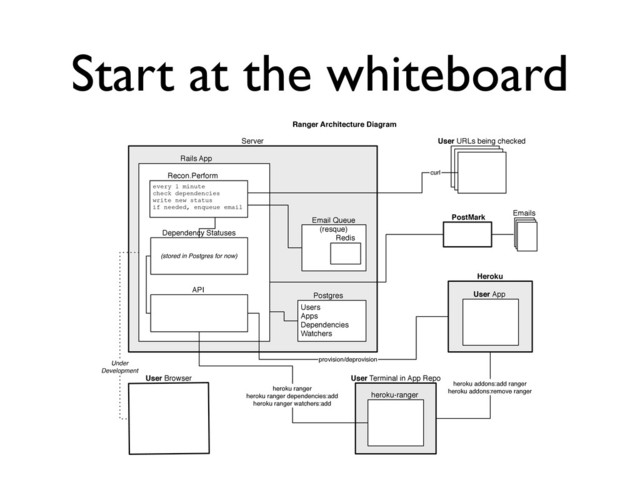 Start at the whiteboard
Ranger Architecture Diagram
Rails App
Server
Users
Apps
Dependencies
Watchers
Postgres
(stored in Postgres for now)
Dependency Statuses
every 1 minute
check dependencies
write new status
if needed, enqueue email
Recon.Perform
API
Heroku
User URLs being checked
Email Queue
(resque)
Redis
PostMark
Emails
User Terminal in App Repo
User Browser
Under
Development
curl
heroku-ranger
User App
heroku addons:add ranger
heroku addons:remove ranger
heroku ranger
heroku ranger dependencies:add
heroku ranger watchers:add
provision/deprovision
