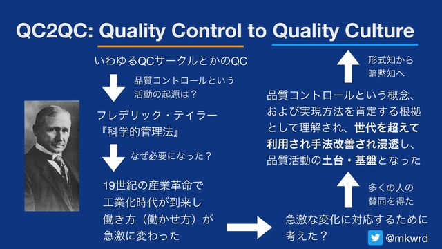 QC2QC: Quality Control to Quality Culture
͍ΘΏΔQCαʔΫϧͱ͔ͷQC
඼࣭ίϯτϩʔϧͱ͍͏ 
׆ಈͷىݯ͸ʁ
ϑϨσϦοΫɾςΠϥʔ 
ʰՊֶత؅ཧ๏ʱ
19ੈلͷ࢈ۀֵ໋Ͱ 
޻ۀԽ࣌୅͕౸དྷ͠ 
ಇ͖ํʢಇ͔ͤํʣ͕ 
ٸܹʹมΘͬͨ
ͳͥඞཁʹͳͬͨʁ
ଟ͘ͷਓͷ 
ࢍಉΛಘͨ
ٸܹͳมԽʹରԠ͢ΔͨΊʹ 
ߟ͑ͨʁ
඼࣭ίϯτϩʔϧͱ͍͏֓೦ɺ
͓Αͼ࣮ݱํ๏Λߠఆ͢Δࠜڌ 
ͱͯ͠ཧղ͞Εɺੈ୅Λ௒͑ͯ
ར༻͞Εख๏վળ͞Εਁಁ͠ɺ 
඼࣭׆ಈͷ౔୆ɾج൫ͱͳͬͨ
ܗࣜ஌͔Β 
҉໧஌΁
@mkwrd
