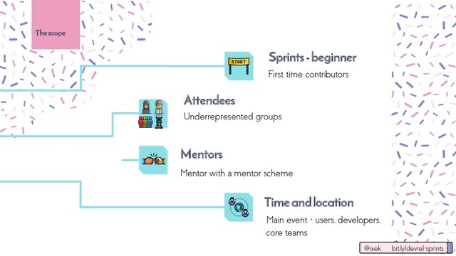 First time contributors
Mentor with a mentor scheme
Sprints -beginner
The scope
Main event – users, developers,
core teams
Underrepresented groups
Attendees
Time and location
Mentors
@ixek bit.ly/devrel-sprints
