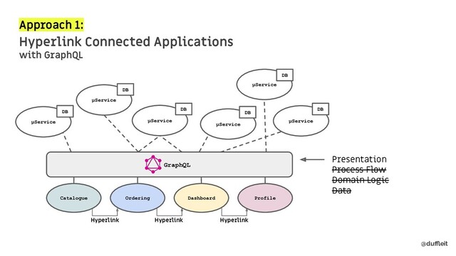 @duﬄeit
Approach 1:
Hyperlink Connected Applications
with GraphQL
μService
Ordering
μService
DB
μService μService
DB
DB
Catalogue Profile
μService
DB
DB
Hyperlink Hyperlink
Dashboard
Hyperlink
μService
DB
GraphQL
Presentation
Process Flow
Domain Logic
Data
