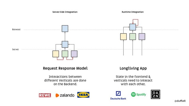 @duﬄeit
Server
Browser
Runtime Integration
Longliving App
State in the frontend &
verticals need to interact
with each other.
Server Side Integration
Request Response Model
Interactions between
different Verticals are done
on the Backend.
