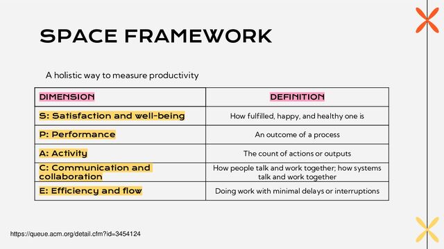 SPACE FRAMEWORK
DIMENSION DEFINITION
S: Satisfaction and well-being How fulfilled, happy, and healthy one is
P: Performance An outcome of a process
A: Activity The count of actions or outputs
C: Communication and
collaboration
How people talk and work together; how systems
talk and work together
E: Efficiency and flow Doing work with minimal delays or interruptions
A holistic way to measure productivity
https://queue.acm.org/detail.cfm?id=3454124

