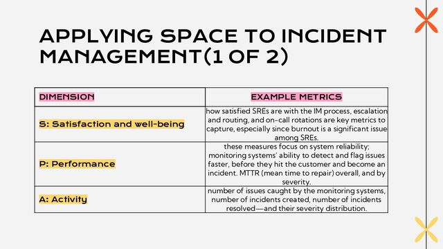 APPLYING SPACE TO INCIDENT
MANAGEMENT(1 OF 2)
DIMENSION EXAMPLE METRICS
S: Satisfaction and well-being
how satisfied SREs are with the IM process, escalation
and routing, and on-call rotations are key metrics to
capture, especially since burnout is a significant issue
among SREs.
P: Performance
these measures focus on system reliability;
monitoring systems' ability to detect and flag issues
faster, before they hit the customer and become an
incident. MTTR (mean time to repair) overall, and by
severity.
A: Activity
number of issues caught by the monitoring systems,
number of incidents created, number of incidents
resolved—and their severity distribution.
