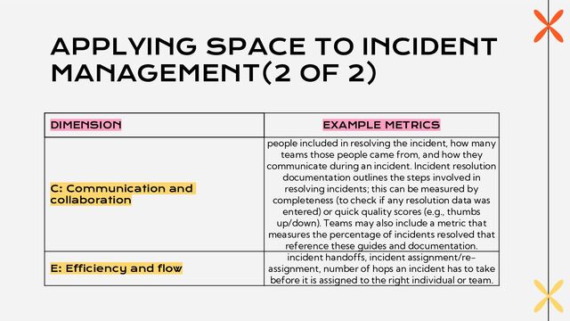 APPLYING SPACE TO INCIDENT
MANAGEMENT(2 OF 2)
DIMENSION EXAMPLE METRICS
C: Communication and
collaboration
people included in resolving the incident, how many
teams those people came from, and how they
communicate during an incident. Incident resolution
documentation outlines the steps involved in
resolving incidents; this can be measured by
completeness (to check if any resolution data was
entered) or quick quality scores (e.g., thumbs
up/down). Teams may also include a metric that
measures the percentage of incidents resolved that
reference these guides and documentation.
E: Efficiency and flow
incident handoffs, incident assignment/re-
assignment, number of hops an incident has to take
before it is assigned to the right individual or team.
