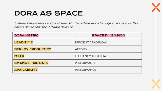 DORA AS SPACE
DORA METRIC SPACE DIMENSION
LEAD TIME EFFICIENCY AND FLOW
DEPLOY FREQUENCY ACTIVITY
MTTR EFFICIENCY AND FLOW
CHANGE FAIL RATE PERFORMANCE
AVAILABILITY PERFORMANCE
Criteria: Have metrics across at least 3 of the 5 dimensions for a given focus area; this
covers dimensions for software delivery.
