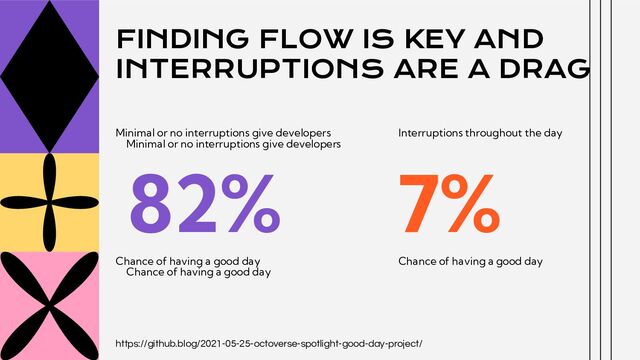 FINDING FLOW IS KEY AND
INTERRUPTIONS ARE A DRAG
Minimal or no interruptions give developers
Chance of having a good day
https://github.blog/2021-05-25-octoverse-spotlight-good-day-project/
Interruptions throughout the day
Chance of having a good day
Minimal or no interruptions give developers
Chance of having a good day
82% 7%
