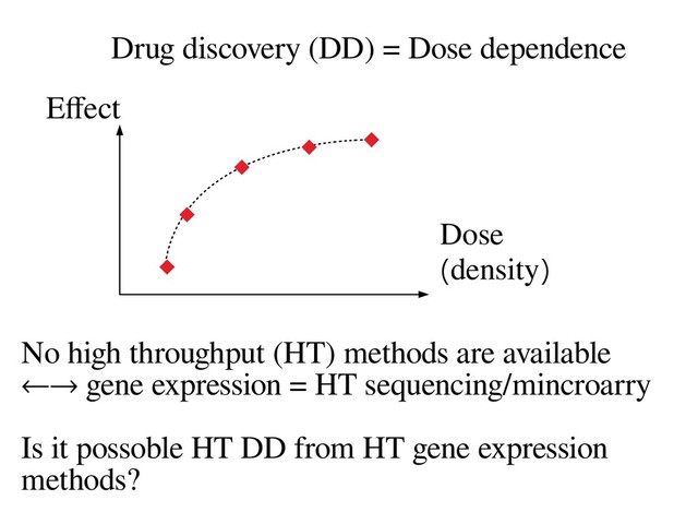 Drug discovery (DD) = Dose dependence
Dose
(density)
Efect
No high throughput (HT) methods are available
←→ gene expression = HT sequencing/mincroarry
Is it possoble HT DD from HT gene expression
methods?
